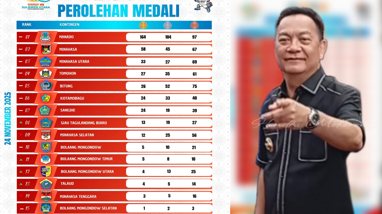 Tomohon Dulang 27 Emas, 35 Perak dan 61 Perunggu